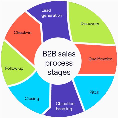 b2b sales coaching process.